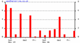 History Graphs Sunshine Hours London-Heathrow,  Dec 03 2005 - Dec 31 2005