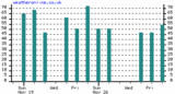 History Graphs Peak Gusts London-Heathrow,  Dec 03 2005 - Dec 31 2005