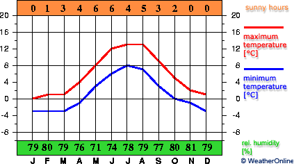 Akureyri