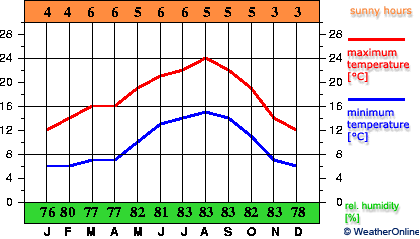 Oviedo