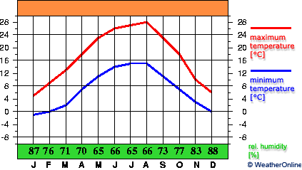 Osijek