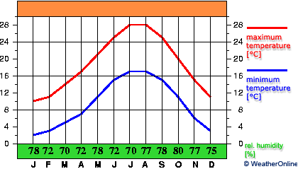 Pescara