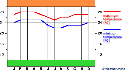 São Tomé and Príncipe