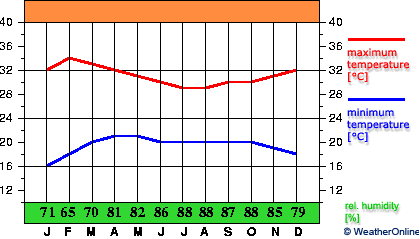 Berbérati