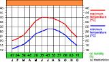 Qatar Climate Chart