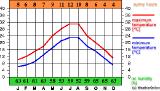 Croatia Climate Chart