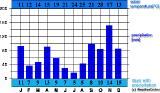 Croatia Climate Chart